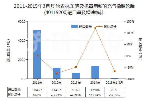2011-2015年3月其他農(nóng)林車輛及機(jī)器用新的充氣橡膠輪胎(40119200)進(jìn)口量及增速統(tǒng)計(jì)